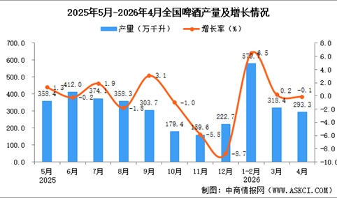2026年4月全国啤酒产量数据统计分析