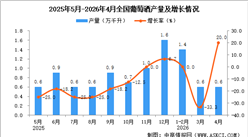 2026年4月全国葡萄酒产量数据统计分析