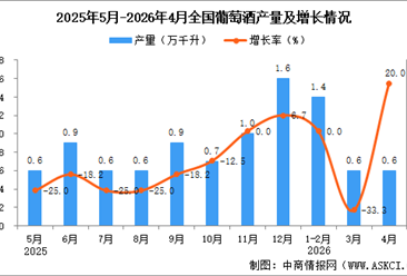 2026年4月全国葡萄酒产量数据统计分析