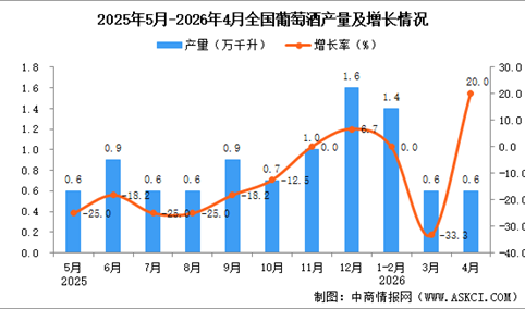 2026年4月全国葡萄酒产量数据统计分析