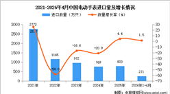 2026年1-3月中国电动手表进口数据统计分析：进口量同比下降3.1%