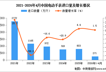 2026年1-3月中国电动手表进口数据统计分析：进口量同比下降3.1%