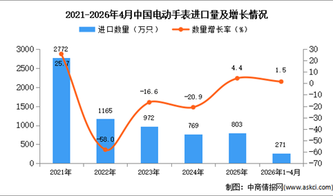 2026年1-3月中国电动手表进口数据统计分析：进口量同比下降3.1%