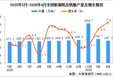2026年4月全国机制纸及纸板产量数据统计分析