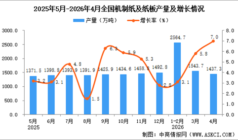 2026年4月全国机制纸及纸板产量数据统计分析