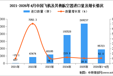 2026年1-4月中国飞机及其他航空器进口数据统计分析：进口量同比增长52%