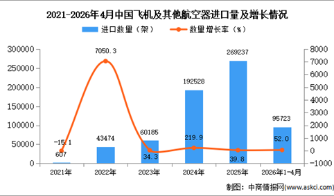 2026年1-4月中国飞机及其他航空器进口数据统计分析：进口量同比增长52%