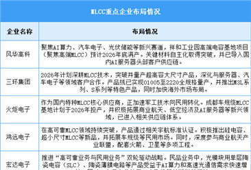 2026年中国MLCC市场规模及重点企业布局情况预测分析（图）