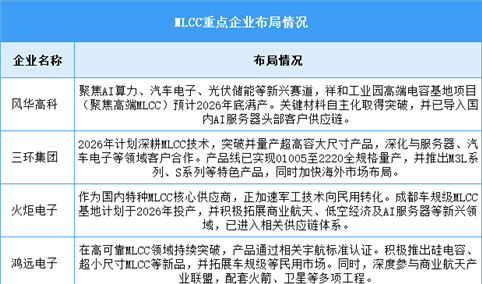 2026年中国MLCC市场规模及重点企业布局情况预测分析（图）
