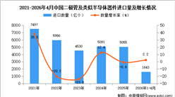 2026年1-4月中国二极管及类似半导体器件进口数据统计分析：进口量同比增长2.2%