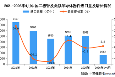 2026年1-4月中国二极管及类似半导体器件进口数据统计分析：进口量同比增长2.2%