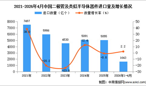 2026年1-4月中国二极管及类似半导体器件进口数据统计分析：进口量同比增长2.2%