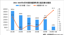 2026年1-4月中国存储部件进口数据统计分析：进口量同比增长22%