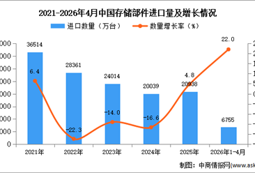 2026年1-4月中国存储部件进口数据统计分析：进口量同比增长22%