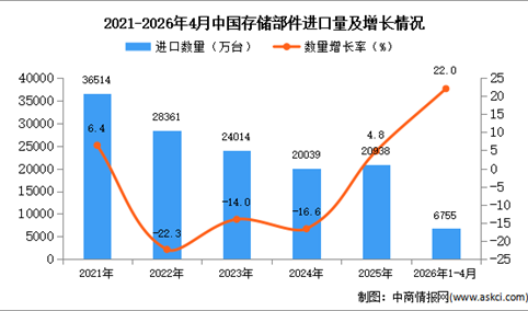2026年1-4月中国存储部件进口数据统计分析：进口量同比增长22%