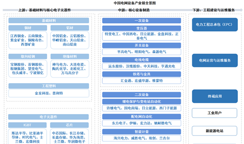 2026年中国电网设备产业链图谱及投资布局分析（附产业链全景图）