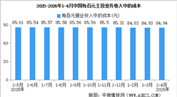 2026年1-4月全国规上工业企业营业收入同比增长5.2%（图）