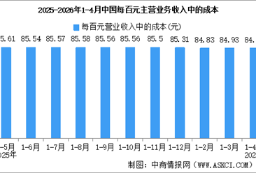 2026年1-4月全国规上工业企业营业收入同比增长5.2%（图）