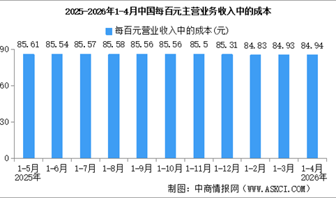 2026年1-4月全国规上工业企业营业收入同比增长5.2%（图）