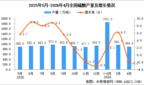 2026年4月全国硫酸产量数据统计分析