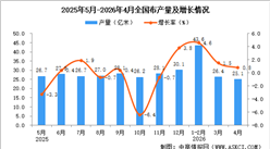 2026年4月全国布产量数据统计分析