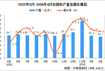 2026年4月全国布产量数据统计分析