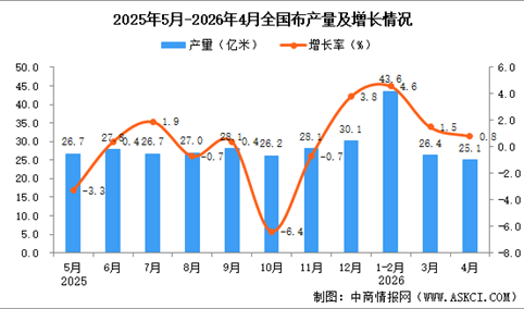 2026年4月全国布产量数据统计分析