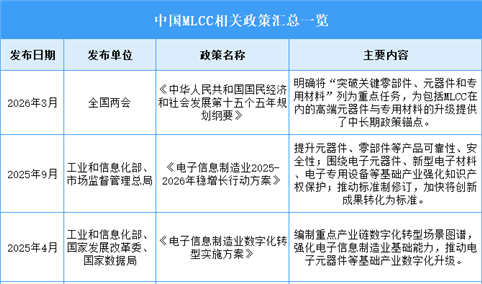 2026年中国MLCC行业最新政策汇总一览（图）
