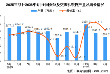 2026年4月全国蚕丝及交织机织物产量数据统计分析
