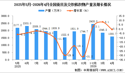 2026年4月全国蚕丝及交织机织物产量数据统计分析