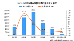 2026年1-4月中国货车进口数据统计分析：进口量同比下降44.7%