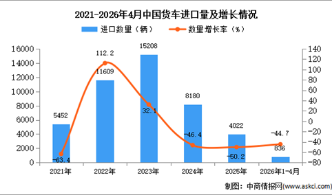 2026年1-4月中国货车进口数据统计分析：进口量同比下降44.7%