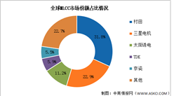 2026年全球MLCC市场规模及竞争格局预测分析（图）