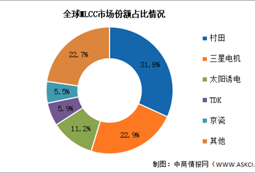 2026年全球MLCC市场规模及竞争格局预测分析（图）