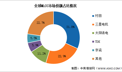 2026年全球MLCC市场规模及竞争格局预测分析（图）