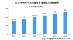 2026年全球及中国3D打印市场规模预测分析（图）
