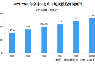 2026年全球及中国3D打印市场规模预测分析（图）