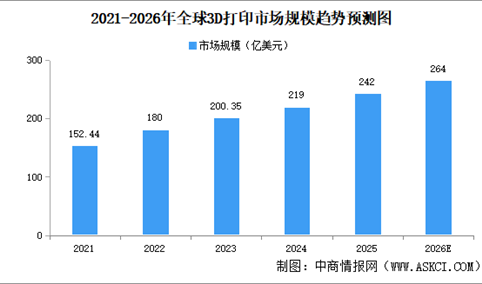 2026年全球及中国3D打印市场规模预测分析（图）