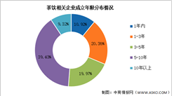 2026年中国新茶饮行业企业数量及地区分布情况预测分析（图）
