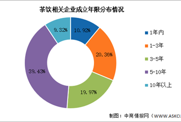 2026年中国新茶饮行业企业数量及地区分布情况预测分析（图）