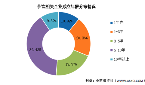 2026年中国新茶饮行业企业数量及地区分布情况预测分析（图）