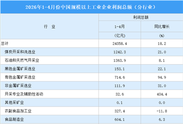 2026年1-4月全国规上工业企业利润总额情况：制造业利润总额同比增长20.4%（图）