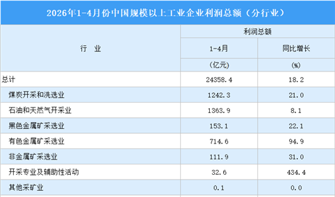 2026年1-4月全国规上工业企业利润总额情况：制造业利润总额同比增长20.4%（图）