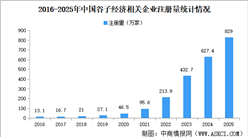 2026年谷子经济产业大数据分析：华中新注册企业最多（图）