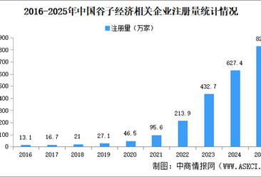 2026年谷子经济产业大数据分析：华中新注册企业最多（图）