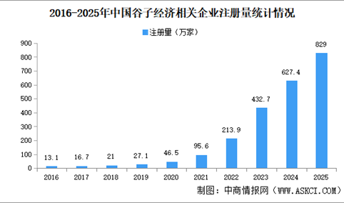 2026年谷子经济产业大数据分析：华中新注册企业最多（图）