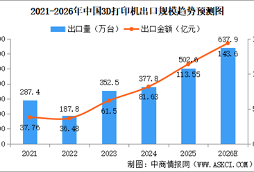 2026年中国3D打印设备产量及出口规模预测分析（图）