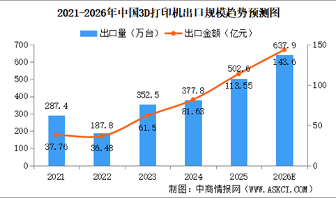 2026年中国3D打印设备产量及出口规模预测分析（图）