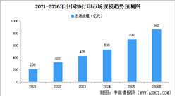 2026年中国3D打印市场规模及3D打印设备产量预测分析（图）