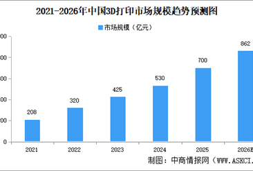 2026年中国3D打印行业市场规模及发展前景预测分析（图）